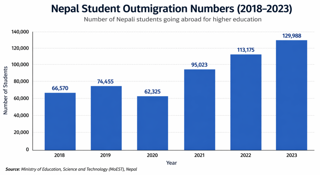 Students Leave Nepal for Higher Education,